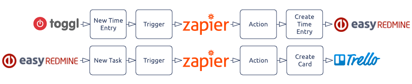 Zap workflow