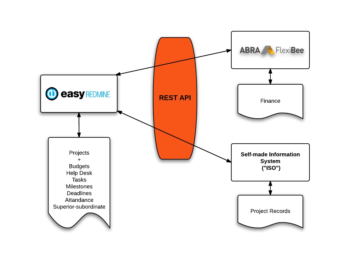 Easy Redmine-Integrace prostřednictvím rozhraní REST API s ABRA FlexiBee-ESONIC
