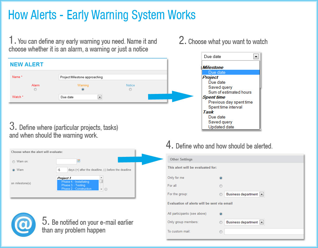 Easy Redmine Alerts Schema di lavoro del sistema di allarme rapido