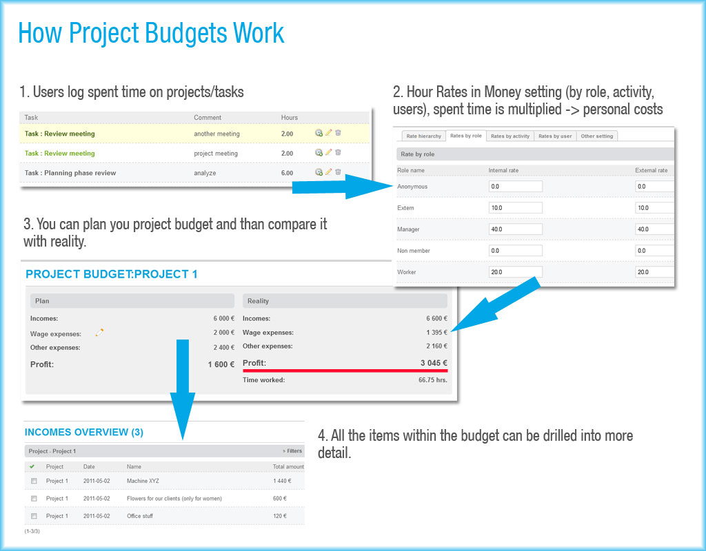 Schema di lavoro Easy Redmine-Project Budget